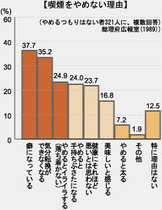 グラフ：たばこをやめない理由