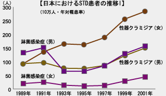 グラフ：日本におけるSTD患者の推移1