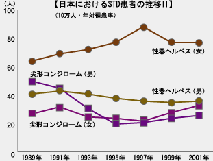 グラフ：日本におけるSTD患者の推移2