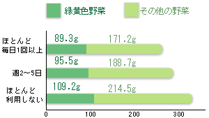 グラフ:外食の利用頻度別にみた野菜摂取量(男性)