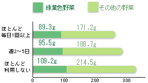 グラフ：外食の利用頻度別にみた野菜摂取量（男性）