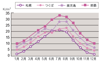 グラフ：日本における有害紫外線量