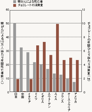 胃がんによる死亡とチョコレートの消費量