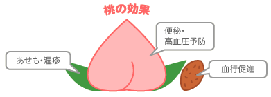 桃の効果