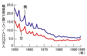 グラフ：わが国の喘息死亡率の推移（総数）