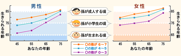 生活習慣でわかる あなたの余命はあと何年 Helc ヘルシー