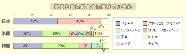 グラフ：眠るときに何を身に着けているか