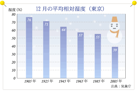 グラフ：12月の平均相対温度（東京）