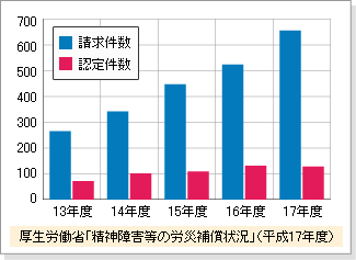 グラフ：厚生労働省「精神障害等の労災補償状況」（平成17年度）