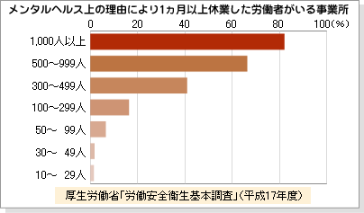 グラフ：厚生労働省「労働安全衛生基本調査」（平成17年度）