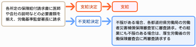 労災保険給付までの流れ