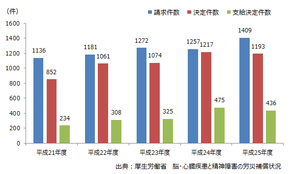 精神障害に係る労災請求・決定件数の推移