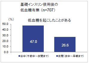基礎インスリン使用後の低血糖有無