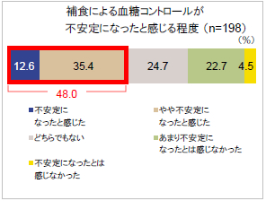 補食による血糖コントロールが不安定になったと感じる程度