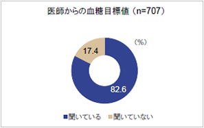 医師からの血糖目標値