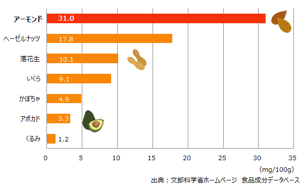 ビタミンEの含有量