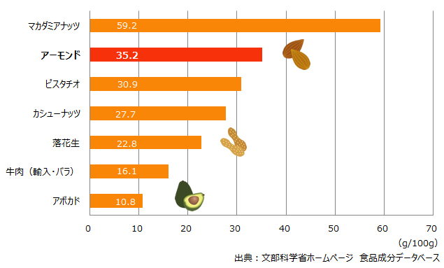 オレイン酸の含有量