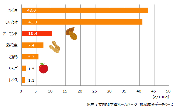 食物繊維の含有量