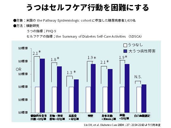 図1：糖尿病患者さんにおけるうつ病の有無による食生活