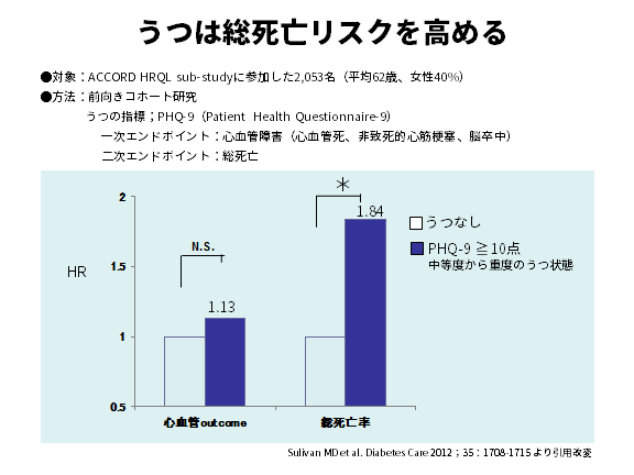 図3：うつ状態がある糖尿病患者さんでは死亡リスクが高い