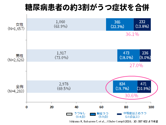 図1-a：糖尿病患者の約3割が打つ症状を合併