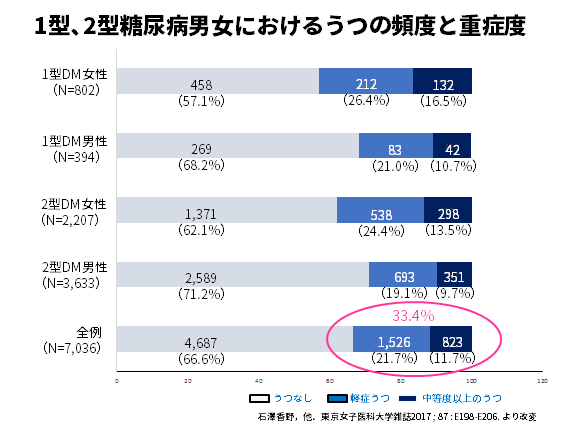 図1-b：1型、2型糖尿病男女におけるうつの頻度と重症度