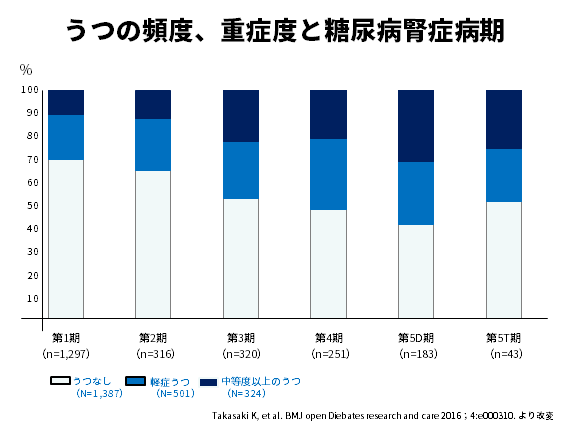 図2：うつの重症度と糖尿病腎症の病期との関連