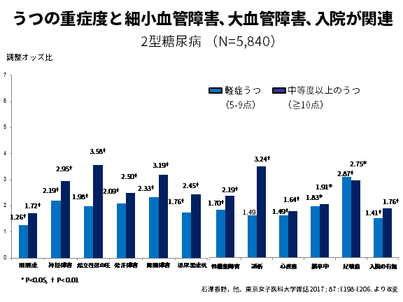 図3：うつの重症度と大血管障害、細小血管障害、入院頻度との関連