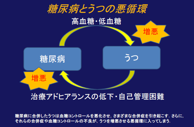 図：糖尿病とうつ病の悪循環