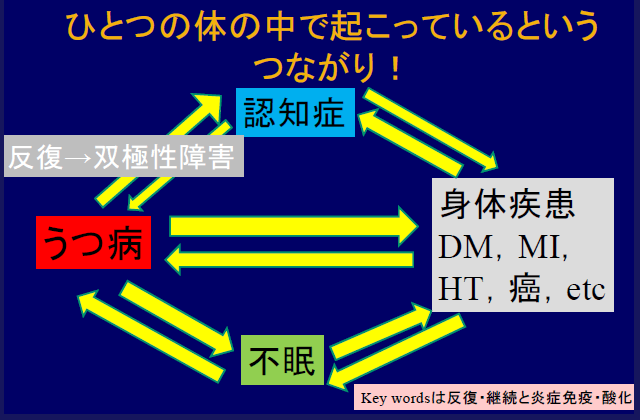 図:糖尿病とうつ病、認知症、双極性障害との関係