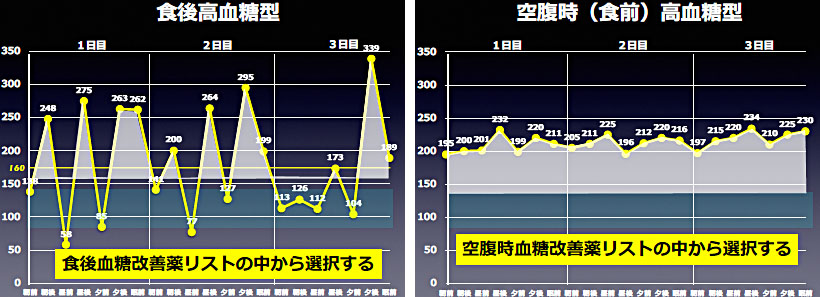 図2：血糖パターン：空腹時高血糖型（食前高血糖型ともいいます）と食後高血糖型