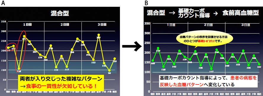 図3：食前高血糖型と食後高血糖型が混合した患者さんが「基礎カーボカウント」をマスターした結果