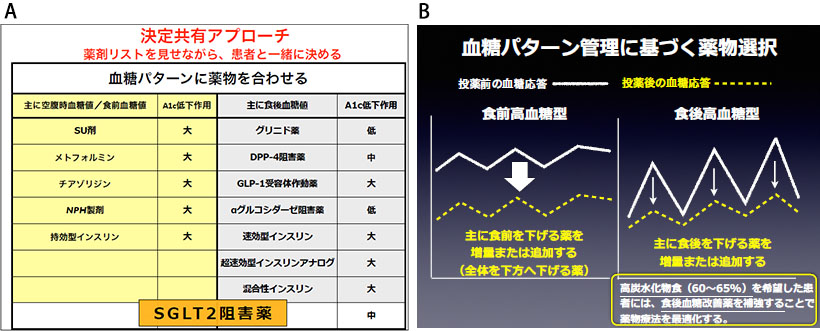 図4：血糖パターンに基づく薬剤選択