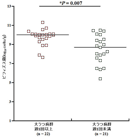 図3　うつ病患者さんにおけるヨーグルトや乳酸菌飲料の摂取頻度と腸内のビフィズス菌の比較