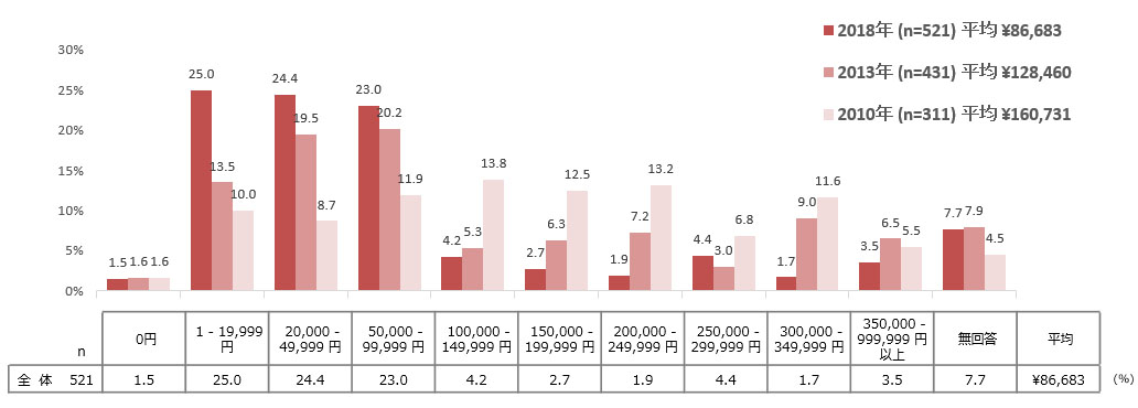 図:受診1回の平均受診料