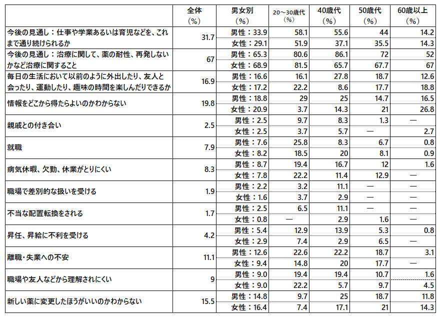 表：治療を続けるうえで困難に感じていること