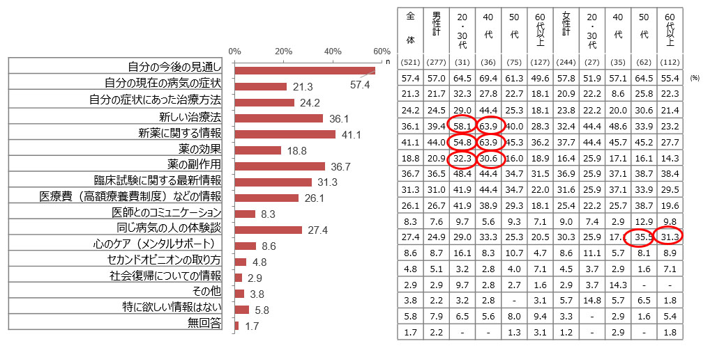 図2：現在欲しい情報