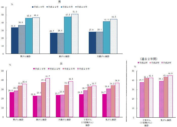 平成28年度国民生活基礎調査「がん検診を受診した40～69歳〔子宮がん（子宮頸がん）検診は20～69歳）の者の割合