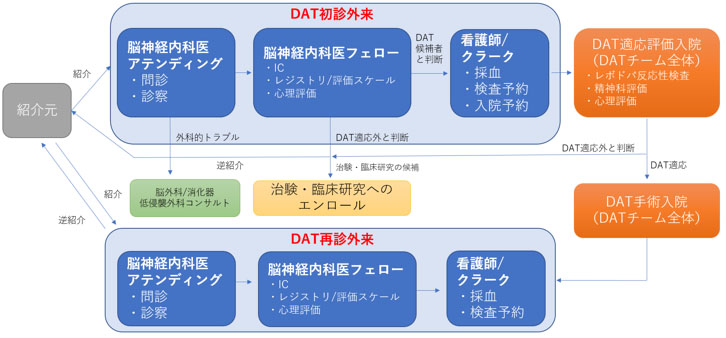 図2:DAT外来の多職種スタッフによるサポートの仕組み