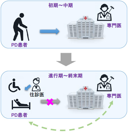 図1：これまでのパーキンソン病診療の課題
