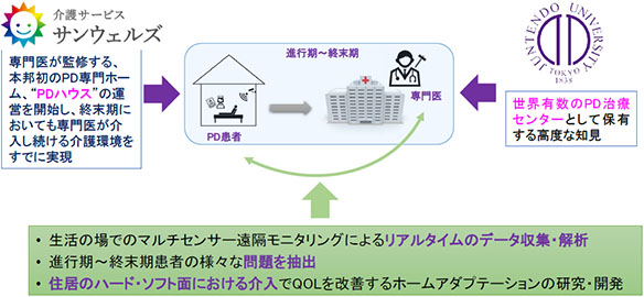 図2：専門施設パーキンソン病ハウスにおける遠隔ICTを駆使した患者さんのサポート