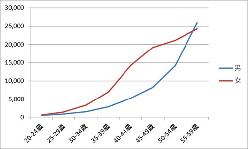 図：就労年齢（20～59歳）における男女別がん罹患者数（2015年のがん罹患者数データ）
