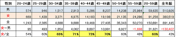 表：就労年齢（20～59歳）における男女別がん罹患者数（2015年のがん罹患者数データ）