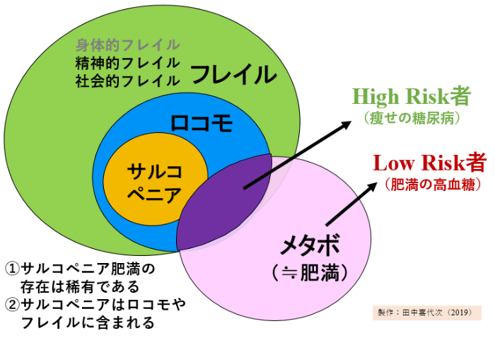 図1：フレイルとは