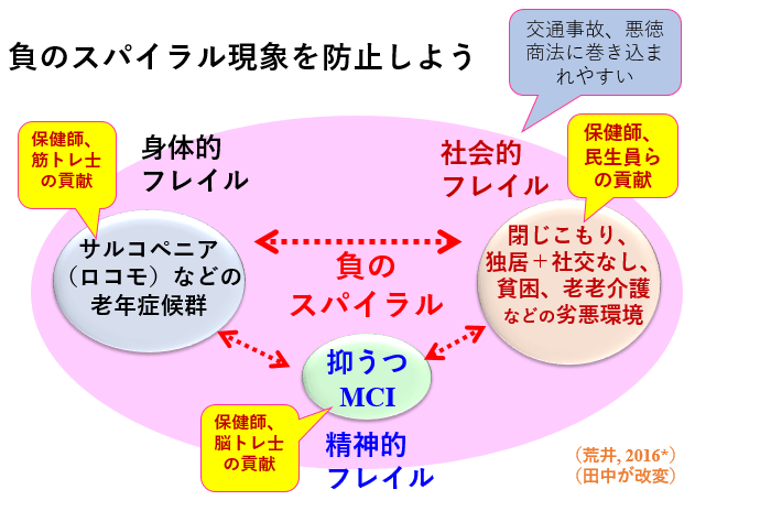 図2：身体的フレイル・精神的フレイル・社会的フレイル