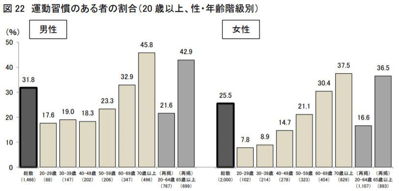 20歳以上における運動習慣がある人の割合(平成20年~30年の推移)