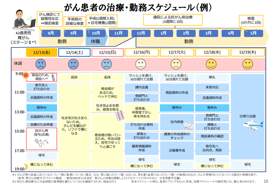 図1：治療を受けながら働くことで会社への貢献が可能な治療・勤務スケジュール例