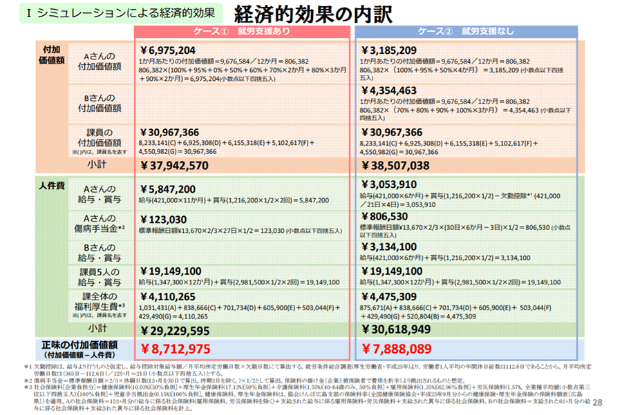 図2-3：企業の就労支援の有無による経済的影響を数値化したシミュレーション結果3