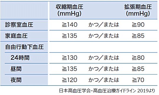 表:血圧の測定方法別の高血圧の診断基準