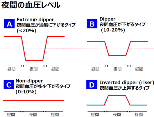 図3:夜間降圧度と脳卒中による死亡率との関連(大迫研究):夜間の高血圧レベル